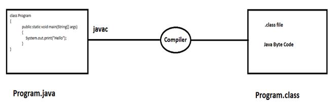 This image describes the process of executing java program in two steps. The one is compile time and other is run time.